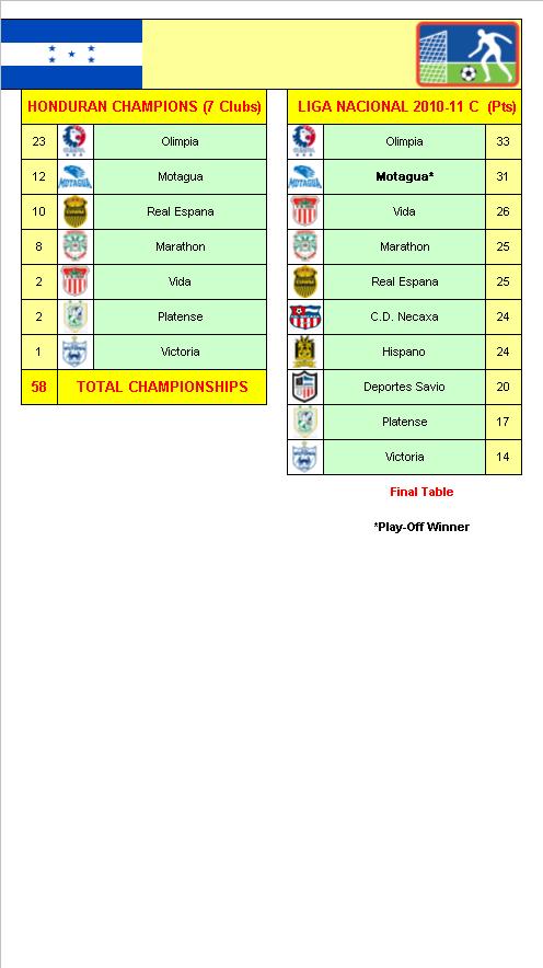 Honduras Football League Champions
