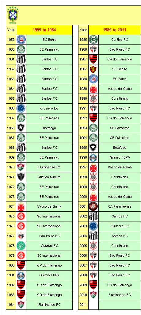 Brazilian Football League Champions