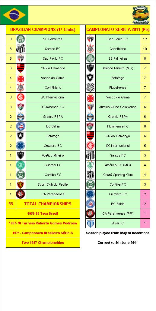 Brazilian Football League Champions