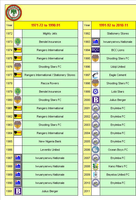 Nigerian Football League Champions