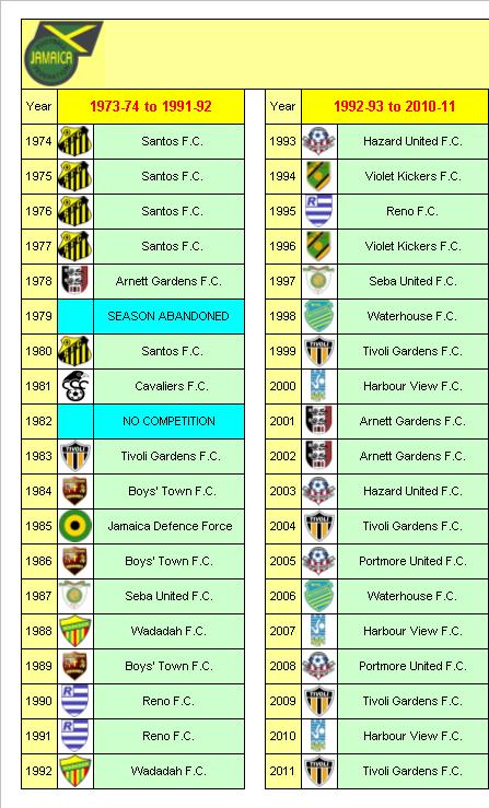 Jamaican Football League Champions