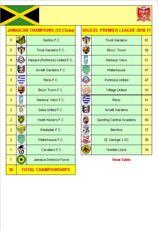 Jamaican Football League Champions