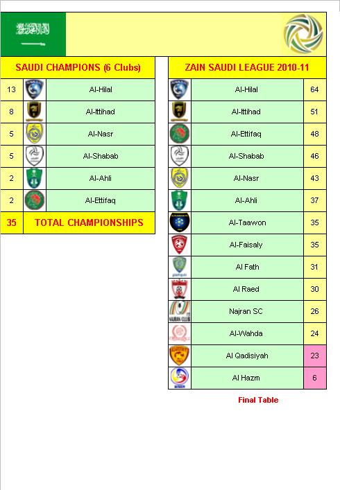 Saudi Arabian Football League Champions