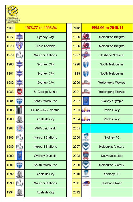 Australia Football League Champions