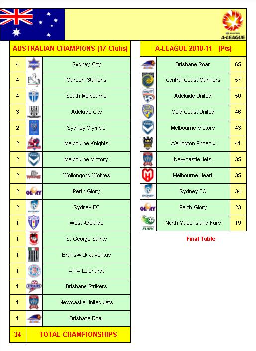 Australia Football League Champions