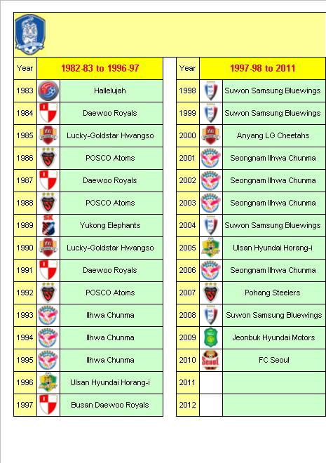South Korea Football League Champions