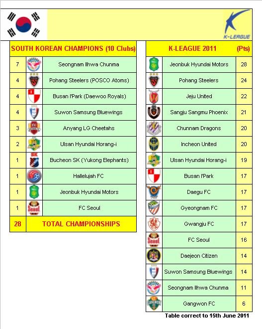 South Korea Football League Champions