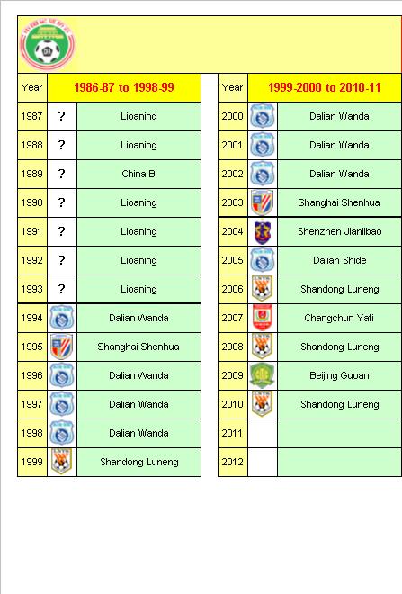 ChineseFootball League Champions