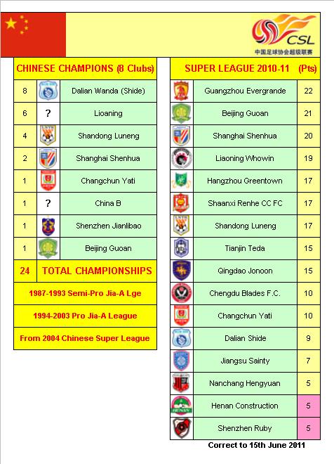 ChineseFootball League Champions