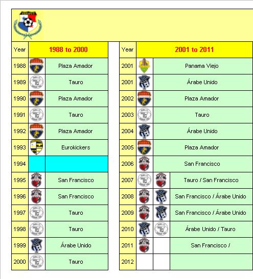 Panamanian Football League Champions