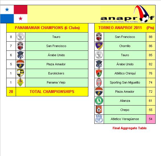 Panamanian Football League Champions