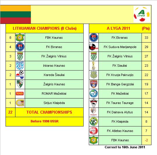 Lithuanian Football League Champions