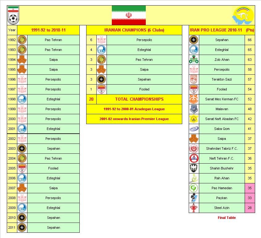 Iranian Football League Champions