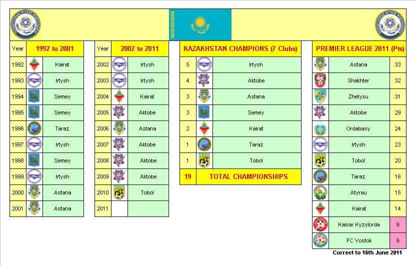 Kazakhstan Football League Champions