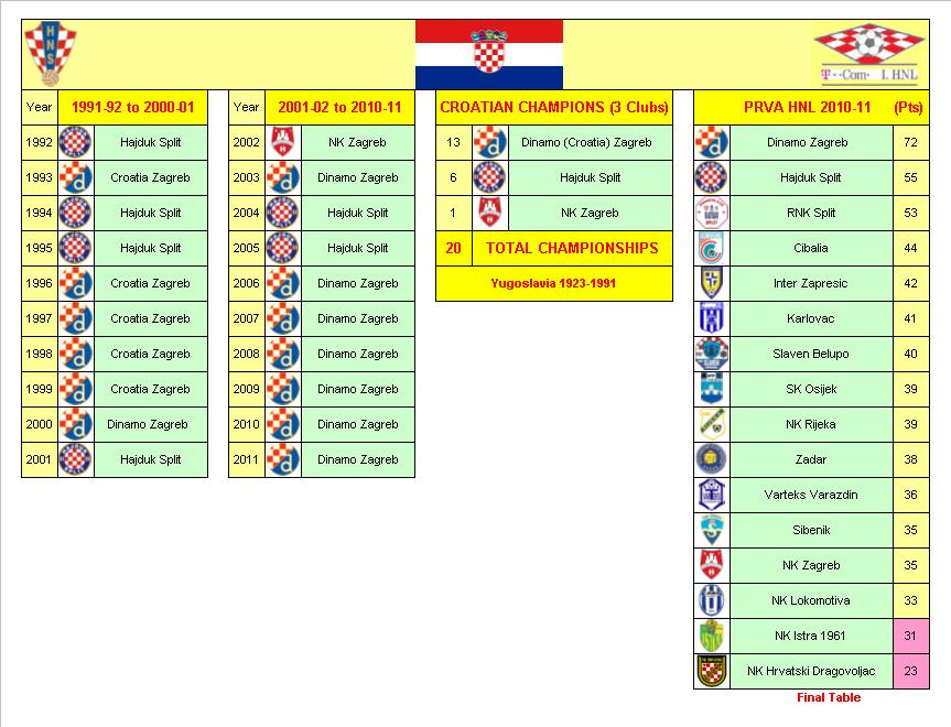 Croatia Football League Champions