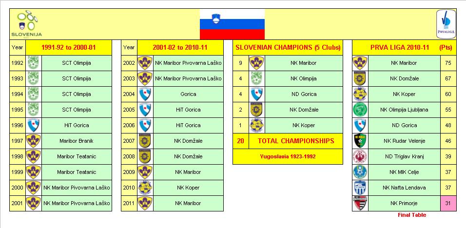 Slovenian Football League Champions