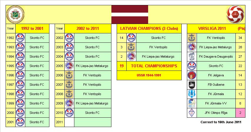 Latvian Football League Champions