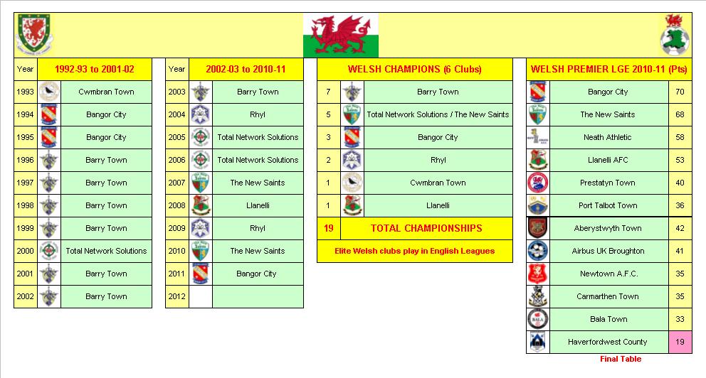 Welsh Football League Champions