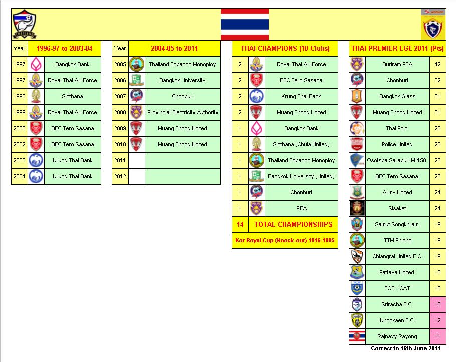 Thailand Football League Champions