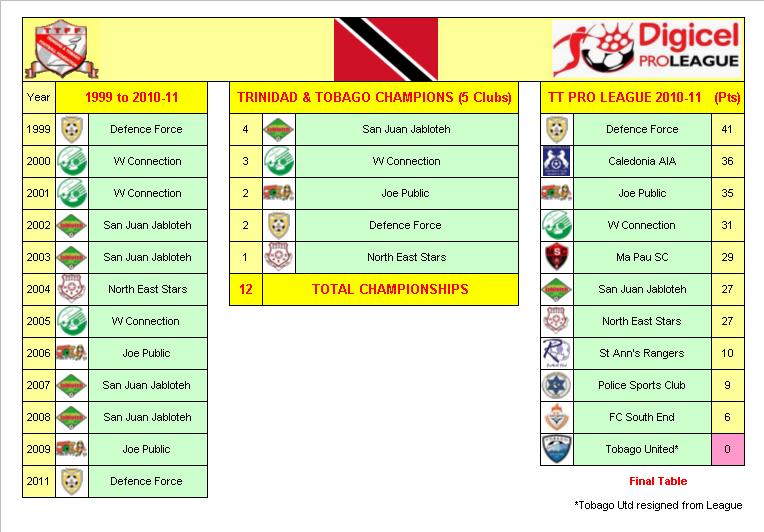 Trinidad and Tobago Football League Champions