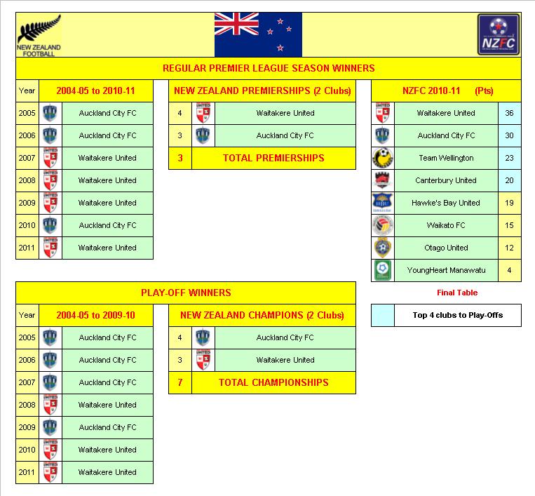 New Zealand Football League Champions