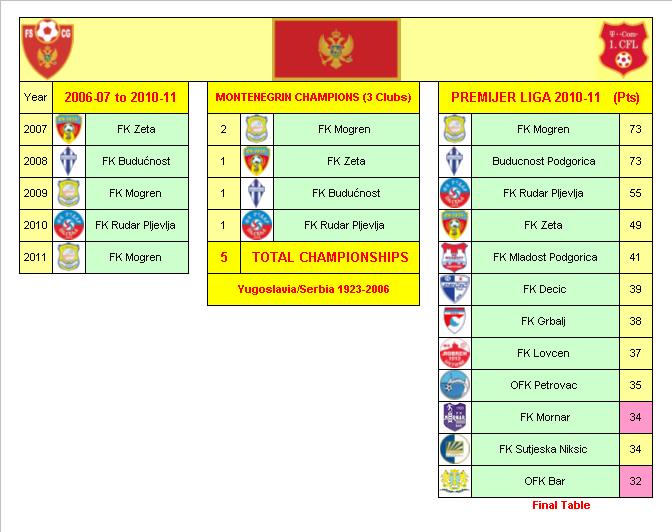 Montenegrin Football League Champions