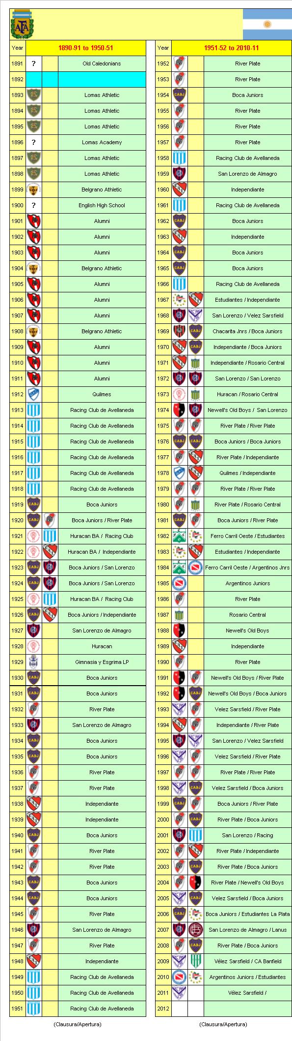 Argentina Football League Champions