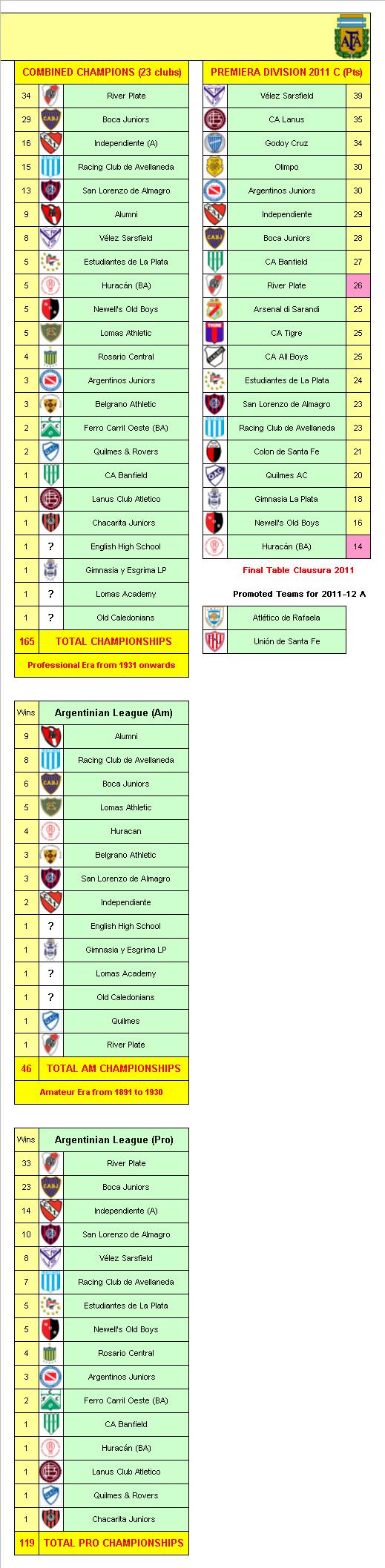 Argentina Football League Champions