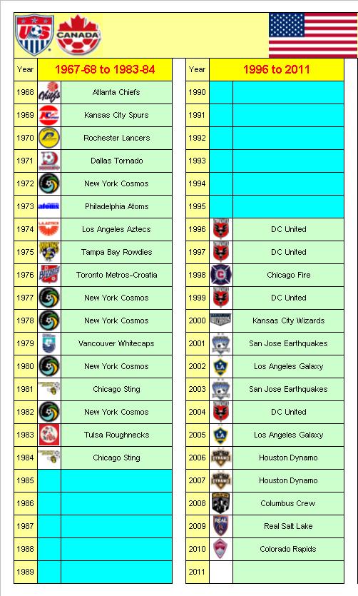 North American Soccer League & Major League Soccer 1967-68 to 2011