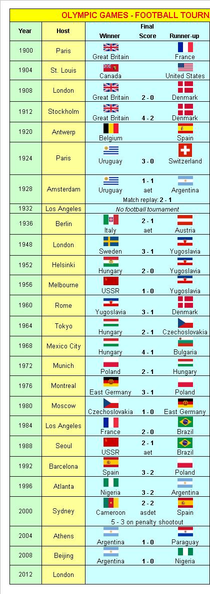 Olympic Games Football 1900-2012