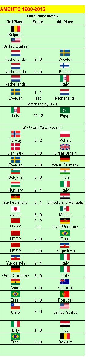 Olympic Games Football 1900-2012