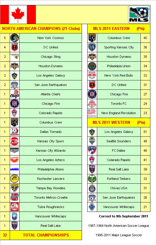 North American Soccer League & Major League Soccer 1967-68 to 2011