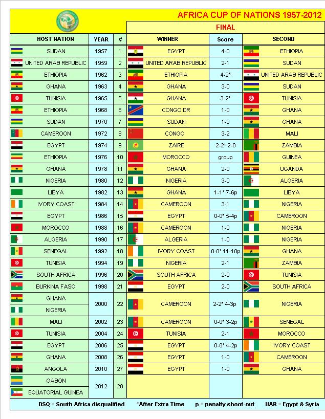 African Cup of Nations Finals 1957-2012