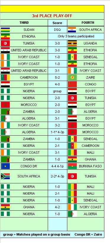 African Cup of Nations Finals 1957-2012