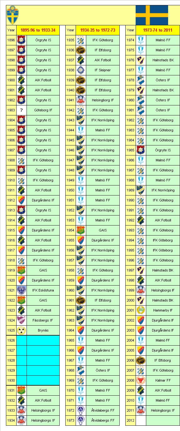 Sweden Football League Champions