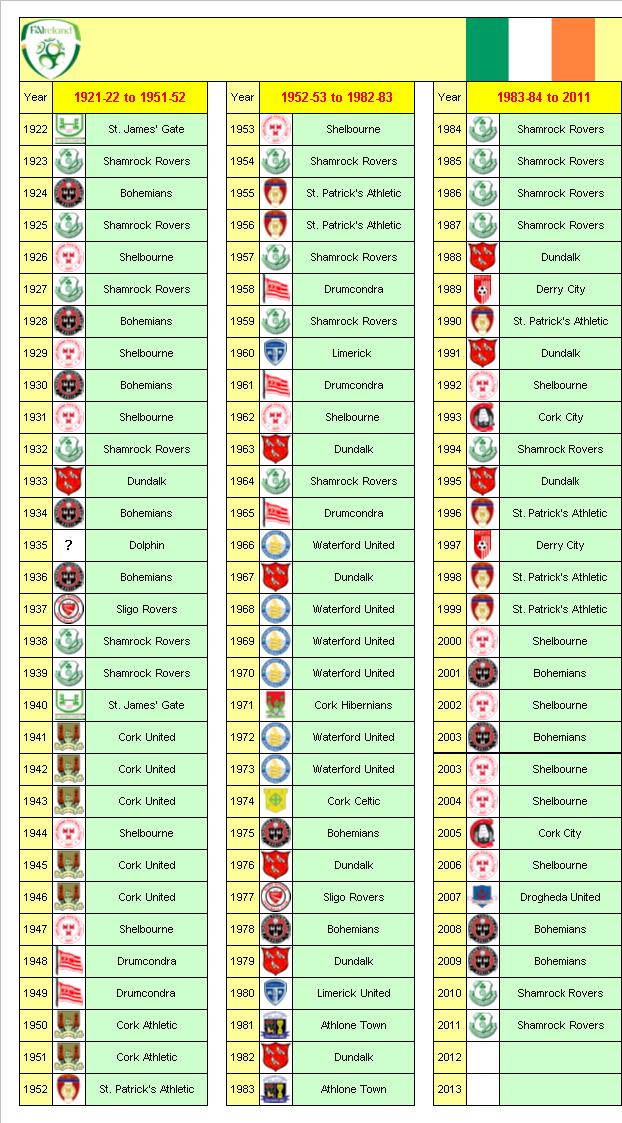 Irish Football League Champions 1921-22 to 2011