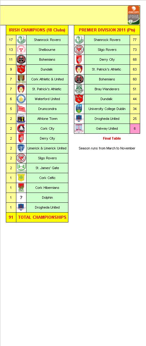 Irish Football League Champions 1921-22 to 2011