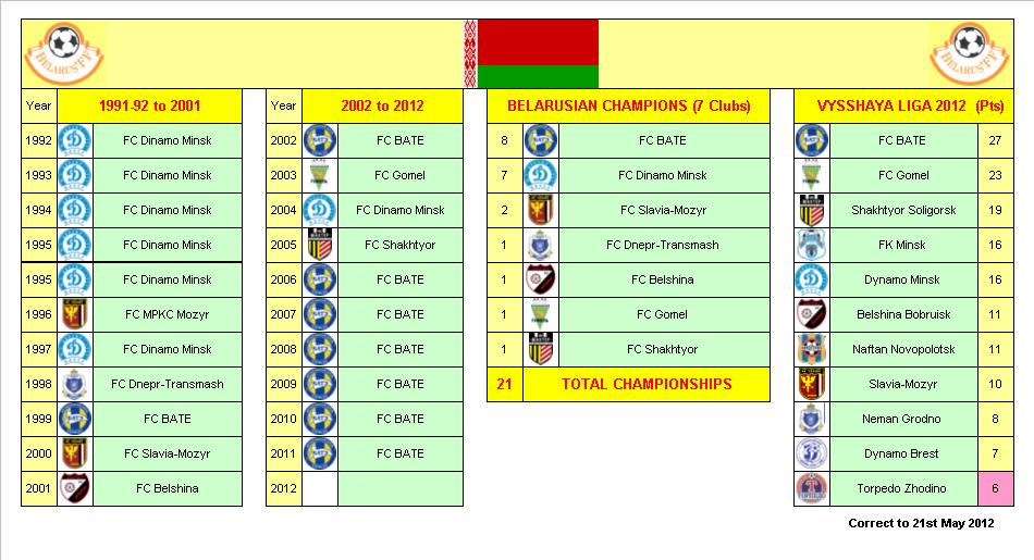 Belarusian Football League Champions