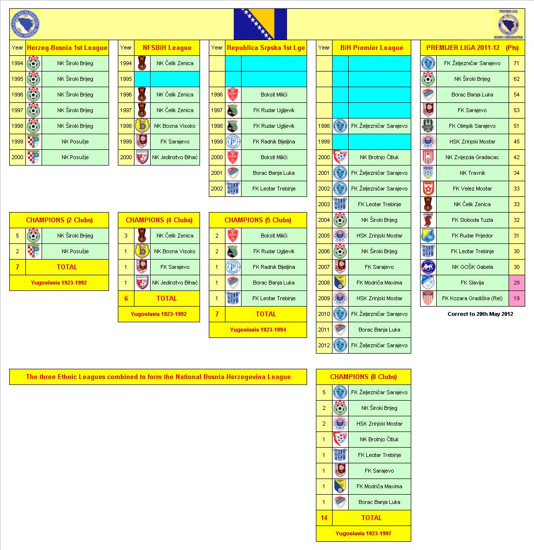 Bosnia & Hezegovina League Champions