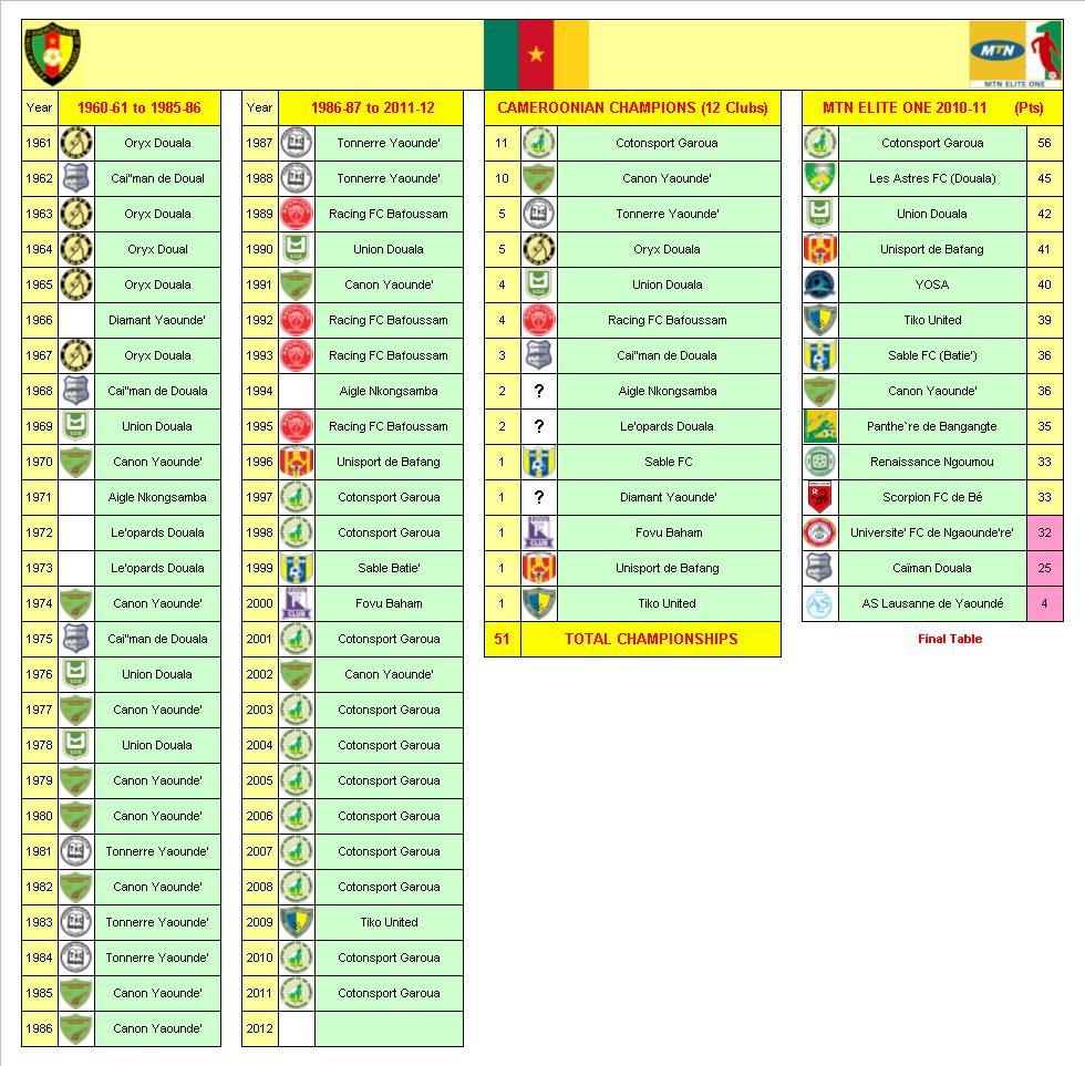 Cameroon Football League Champions
