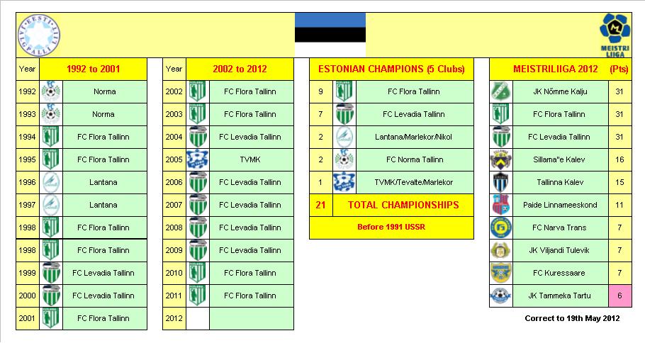 Estonian Football League Champions