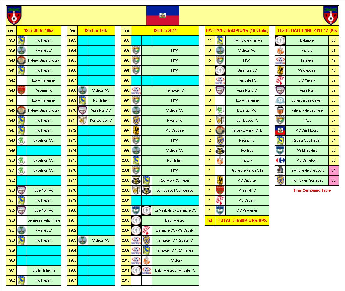 Haitian Football Champions