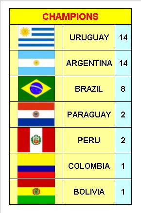 Copa America Winners List All : Copa America 2015: Tournament Winners