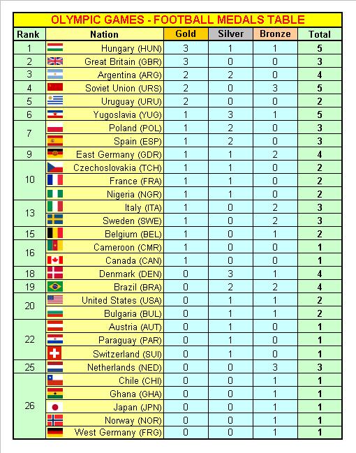 Olympic Games Football Tournaments 1900-2008 Medals Table
