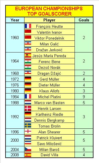 UEFA European Football Championships Top Goalscorers 1960 to 2008