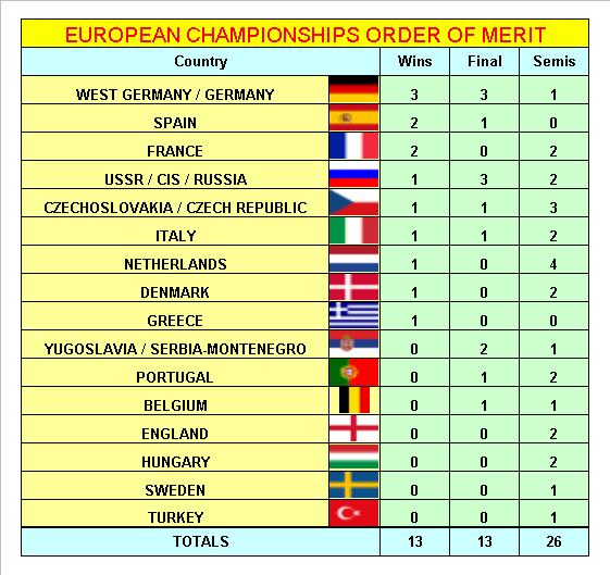 European Football Championships Order of Merit.