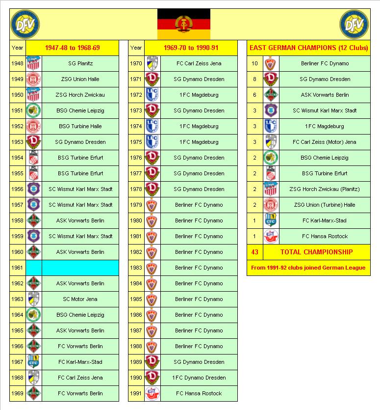 East German Football League Champions