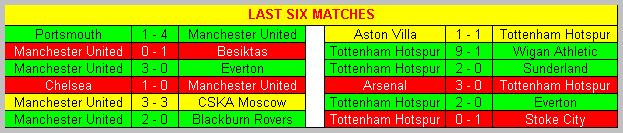 Last six matches Aston Villa & Tottenham Hotspur