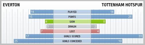 Premier League Records Everton & Tottenham Hotspur