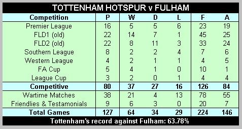 Spurs v Fulham Record